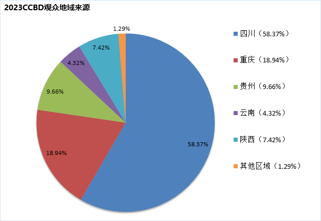 成都建博會觀眾來源