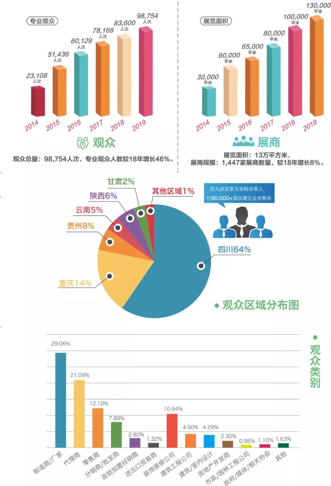 2020第二十屆成都建筑及裝飾材料博覽會(huì)招商工作正式啟動(dòng) 15萬(wàn)㎡展覽面積共拓中西部市場(chǎng)(圖10)