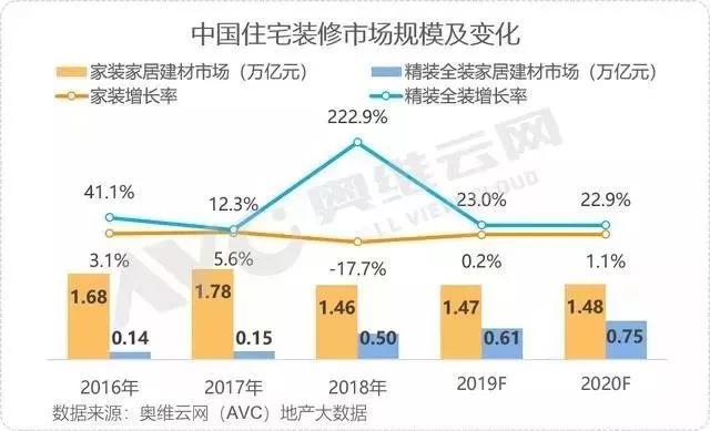 資訊 | 我國2019年“家居裝修及建材”破2萬億;家居行業29個品牌入圍中國品牌價值500強(圖3)